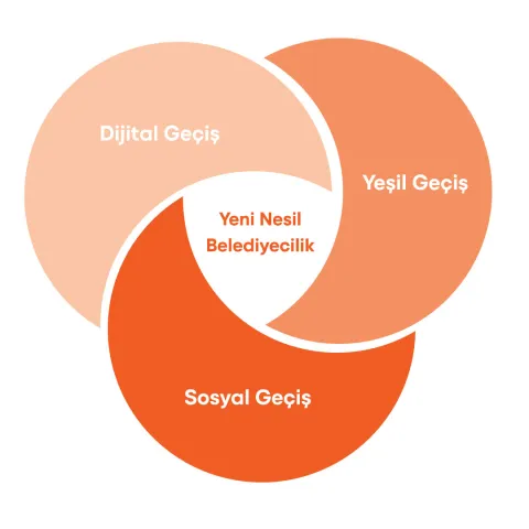 Yeni Nesil Belediyecilik içerikli şekil